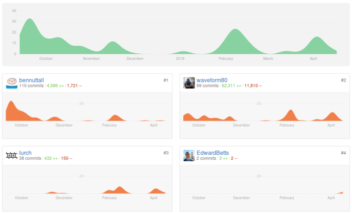 gpiozero-commits